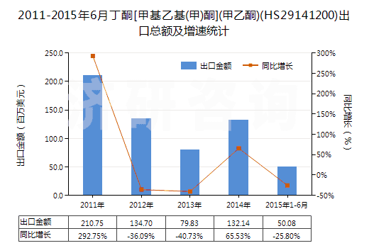 2011-2015年6月丁酮[甲基乙基(甲)酮](甲乙酮)(HS29141200)出口總額及增速統(tǒng)計
